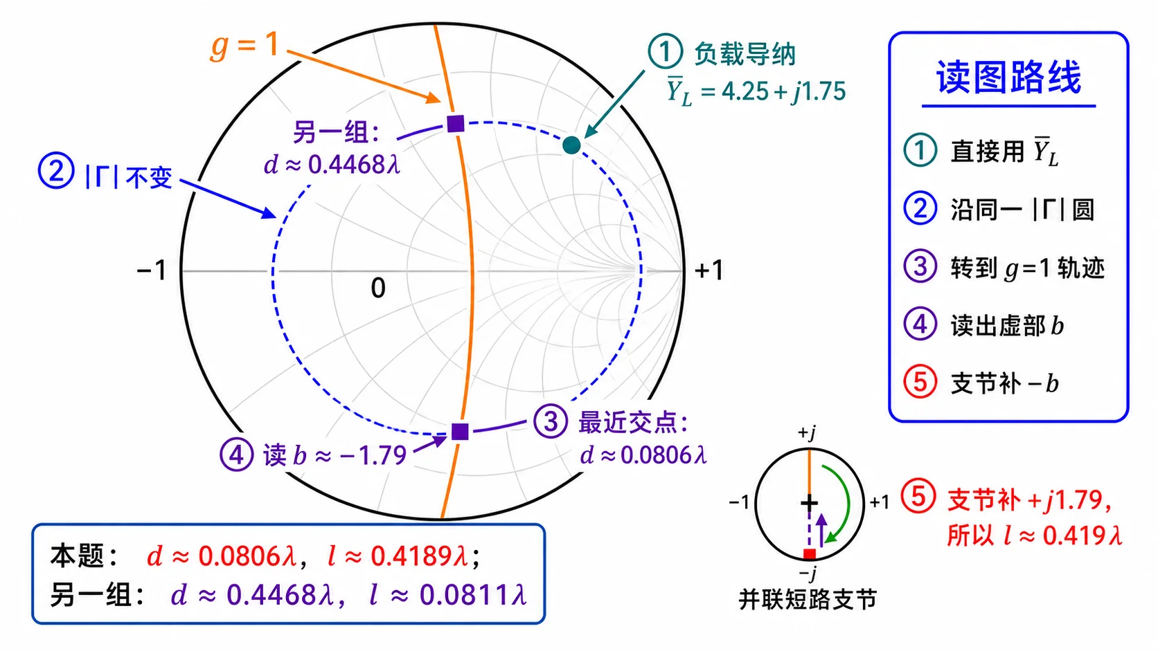 Lec08-5：高电导负载 $\bar Y_L=4.25+\mathrm{j}1.75$ 与 $g=1$ 的两组交点