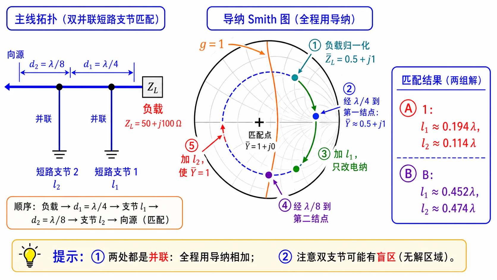 Lec08-6：双并联短路支节的拓扑、导纳流程与两组长度