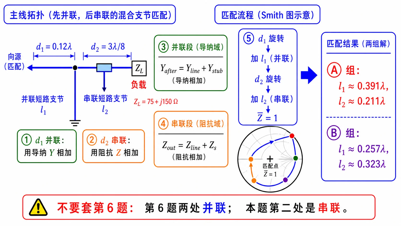 Lec08-7：$\bar Z_L=1+\mathrm{j}2$；$d_1$ 处并联用导纳、$d_2$ 处串联在阻抗域叠加