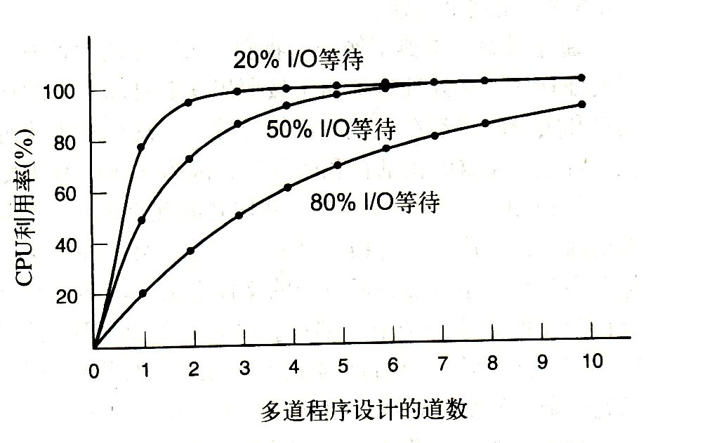 CPU 利用率随道数变化曲线