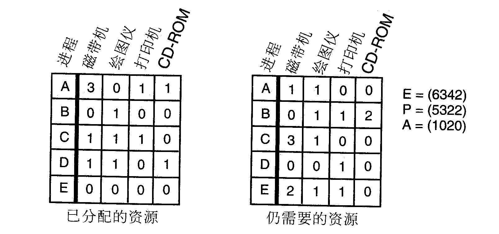 银行家算法矩阵原图