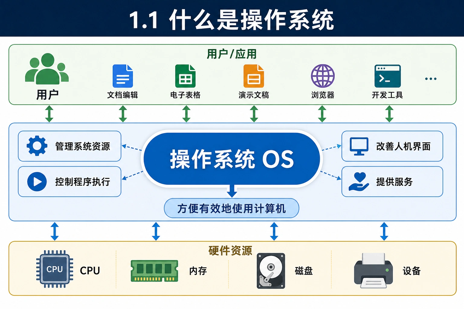知识点插图：1.1 什么是操作系统