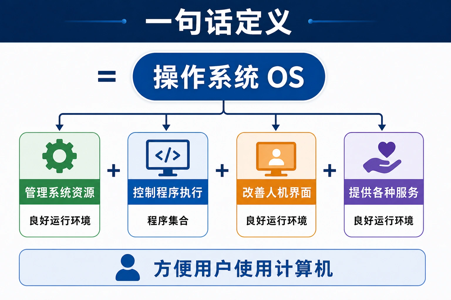 知识点插图：一句话定义