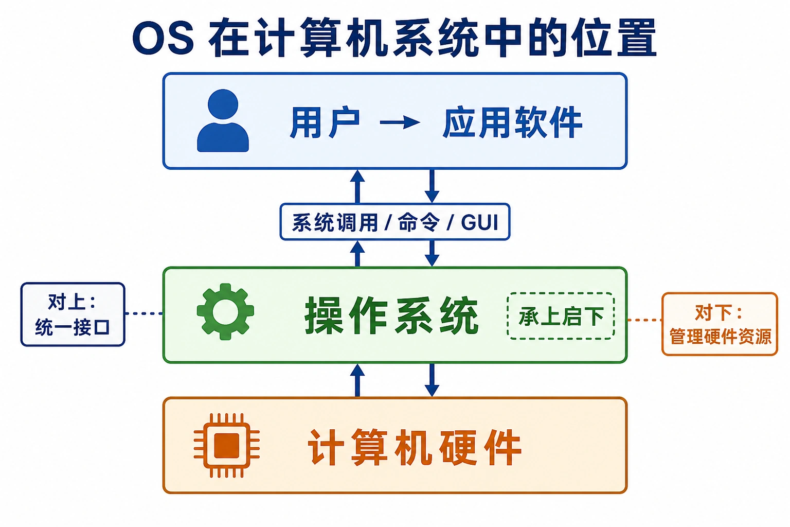 知识点插图：OS 在计算机系统中的位置（重要分层图）