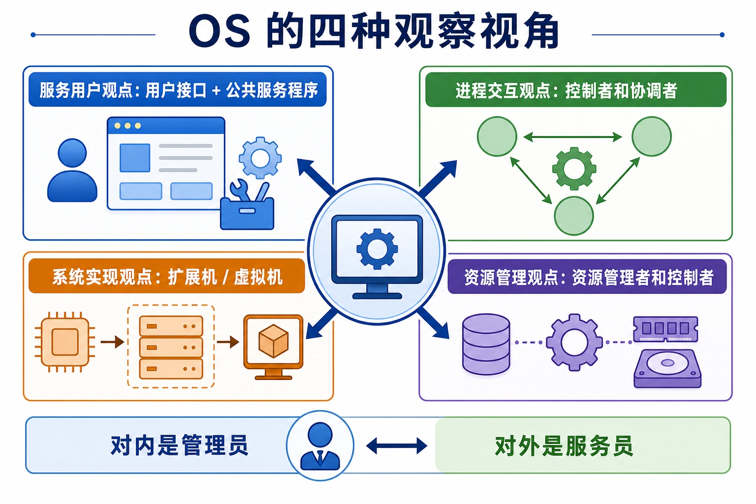 知识点插图：OS 的四种观察视角（考点：背熟这四个观点）