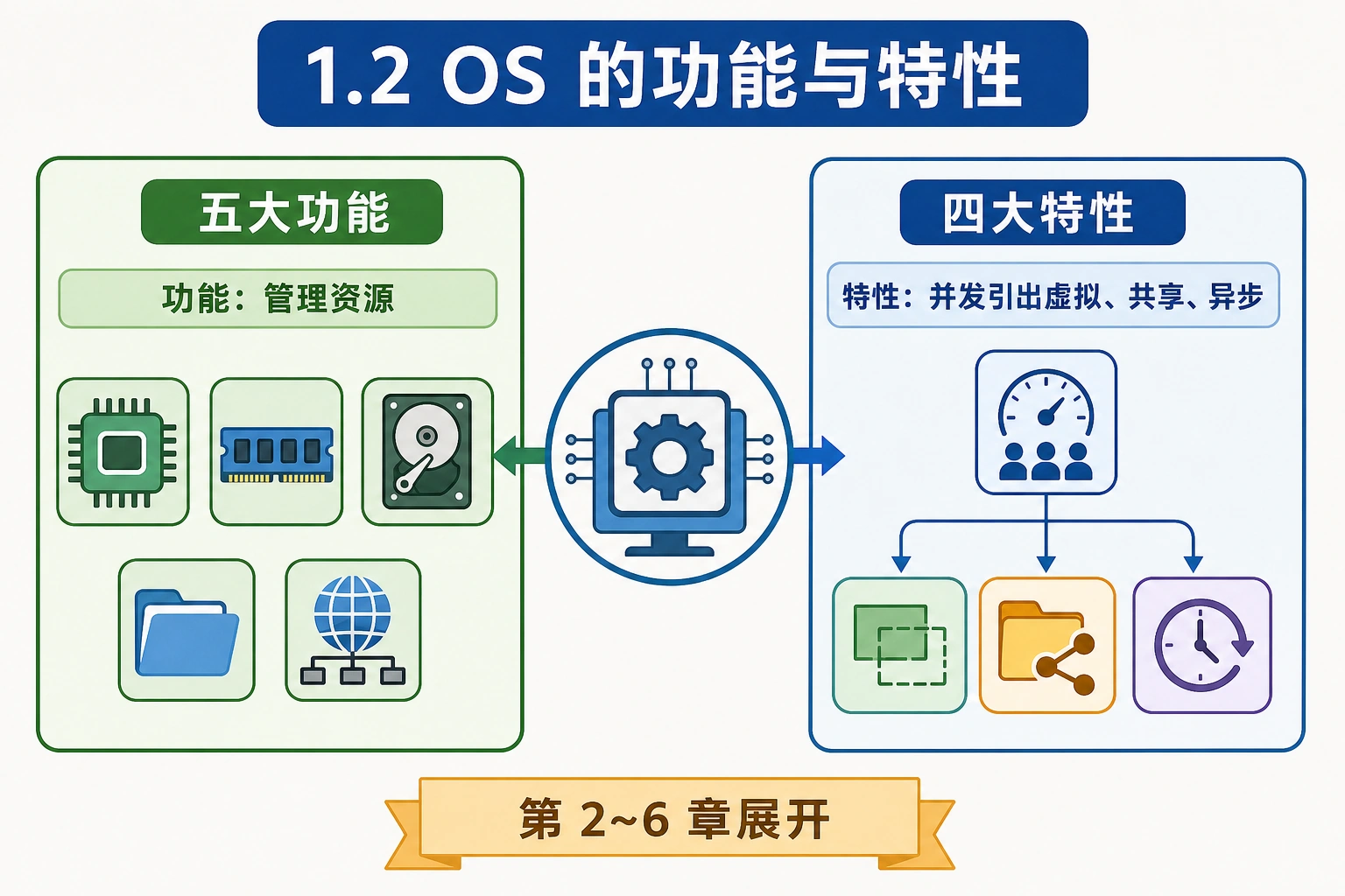 知识点插图：1.2 OS 的功能与特性