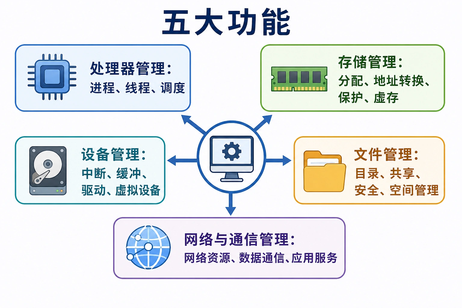 知识点插图：五大功能（考点）