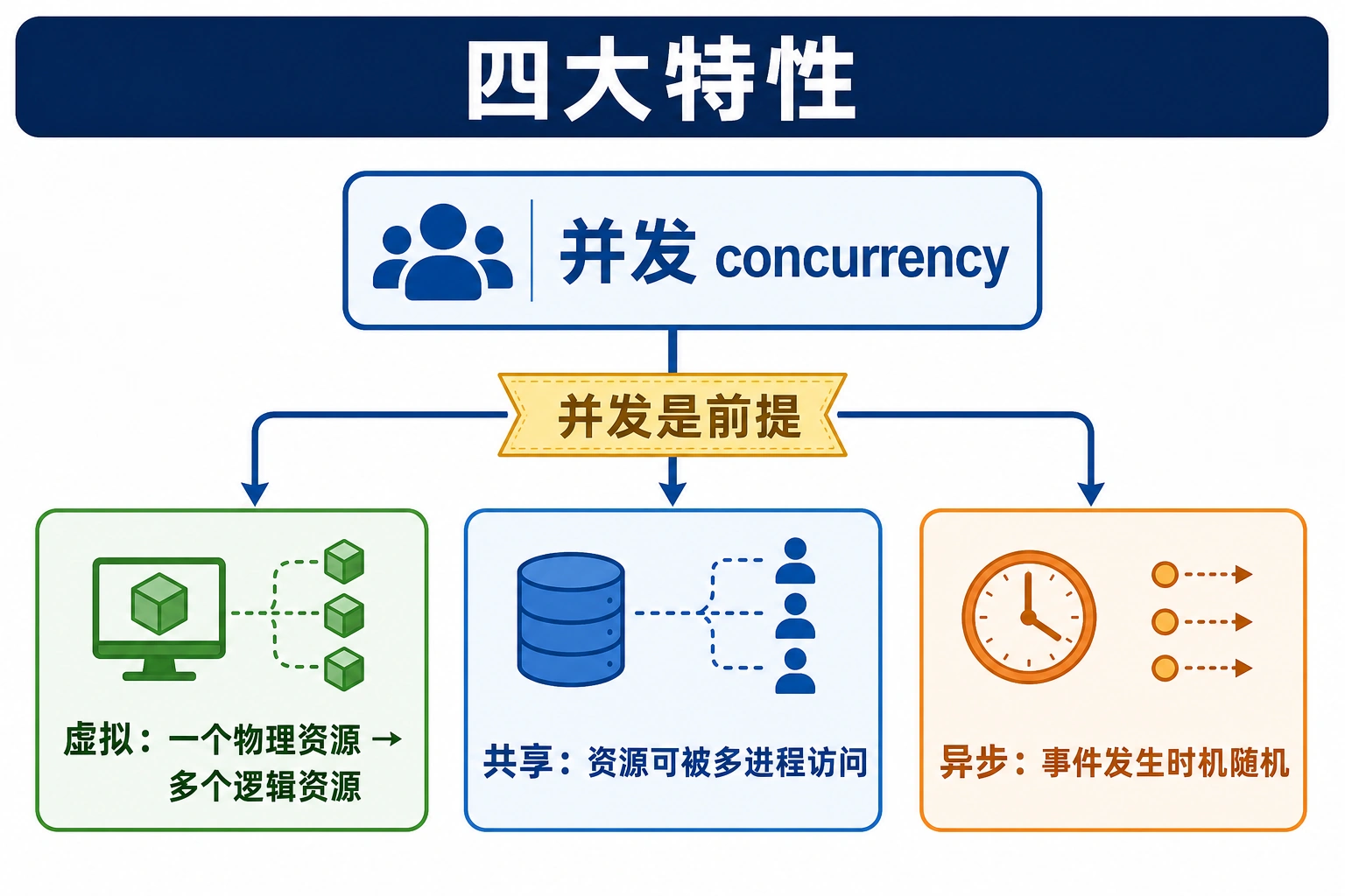 知识点插图：四大特性（考点 + 关系图）