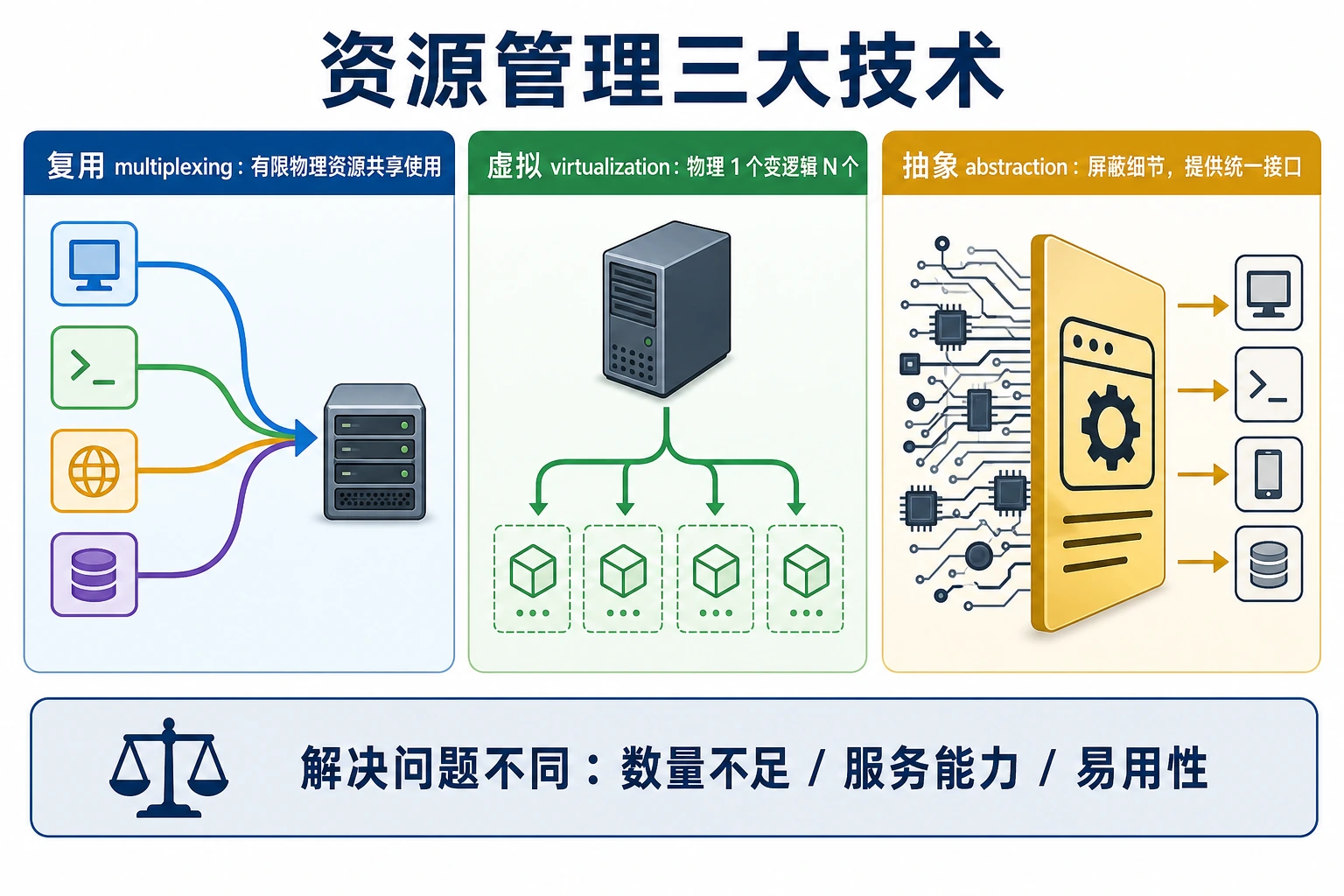 知识点插图：1.3 资源管理三大技术：复用 / 虚拟 / 抽象