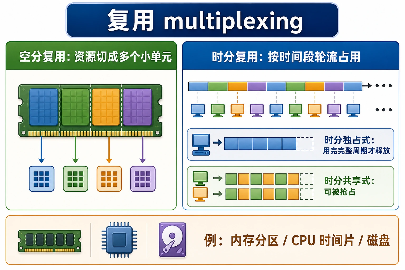 知识点插图：(1) 复用：分割共享一个物理资源