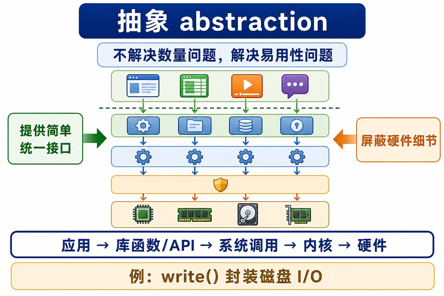 知识点插图：(3) 抽象：屏蔽硬件细节，提供易用接口