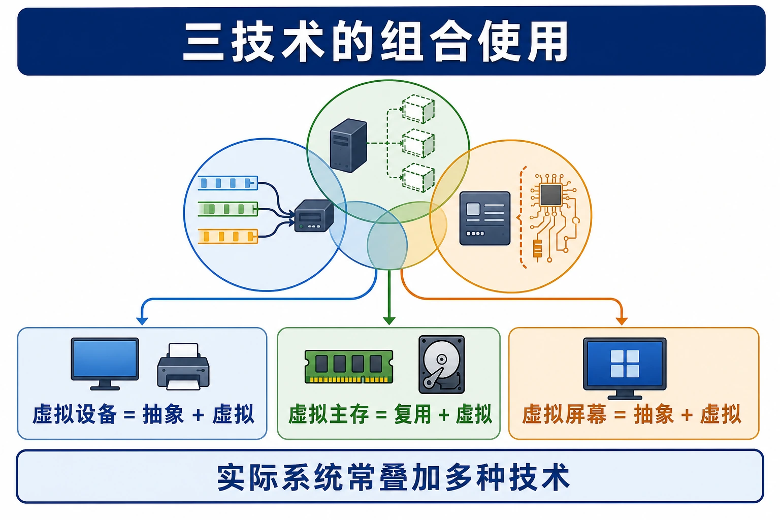 知识点插图：(4) 三技术的组合使用
