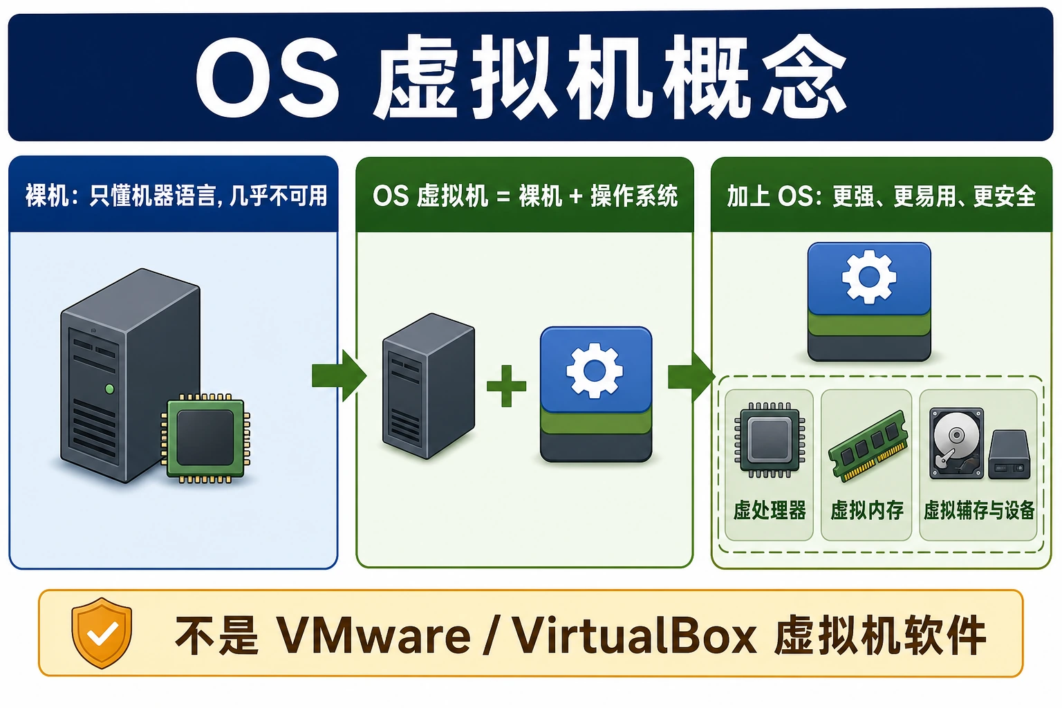 知识点插图：OS 虚拟机概念