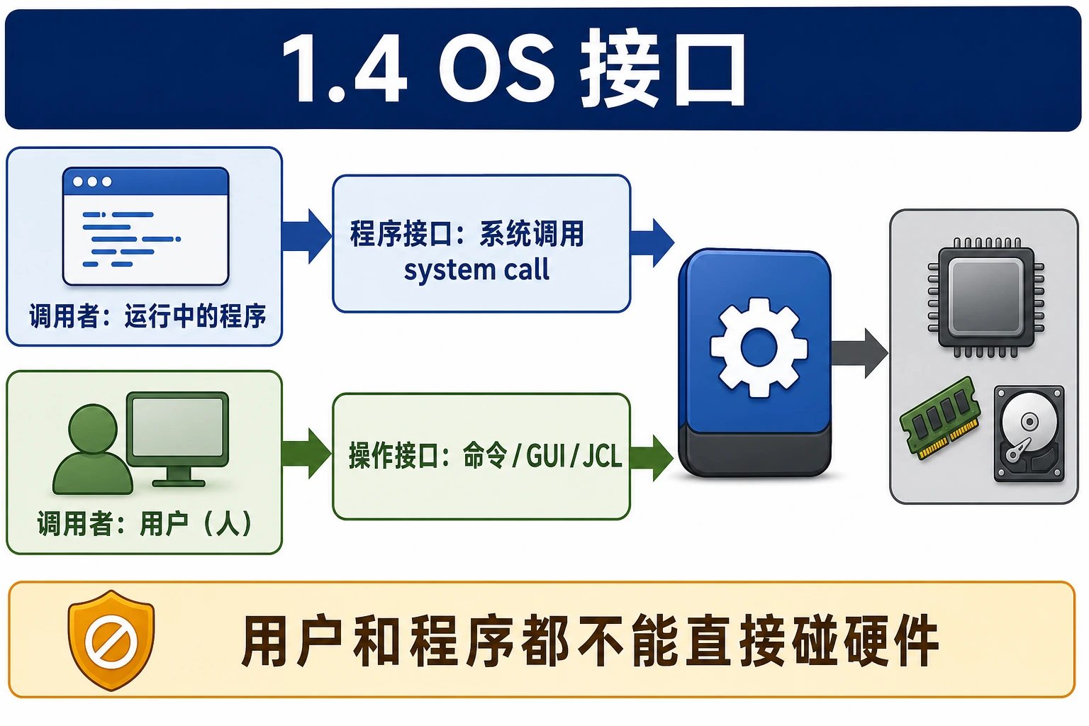 知识点插图：1.4 OS 接口：用户怎么和 OS 打交道