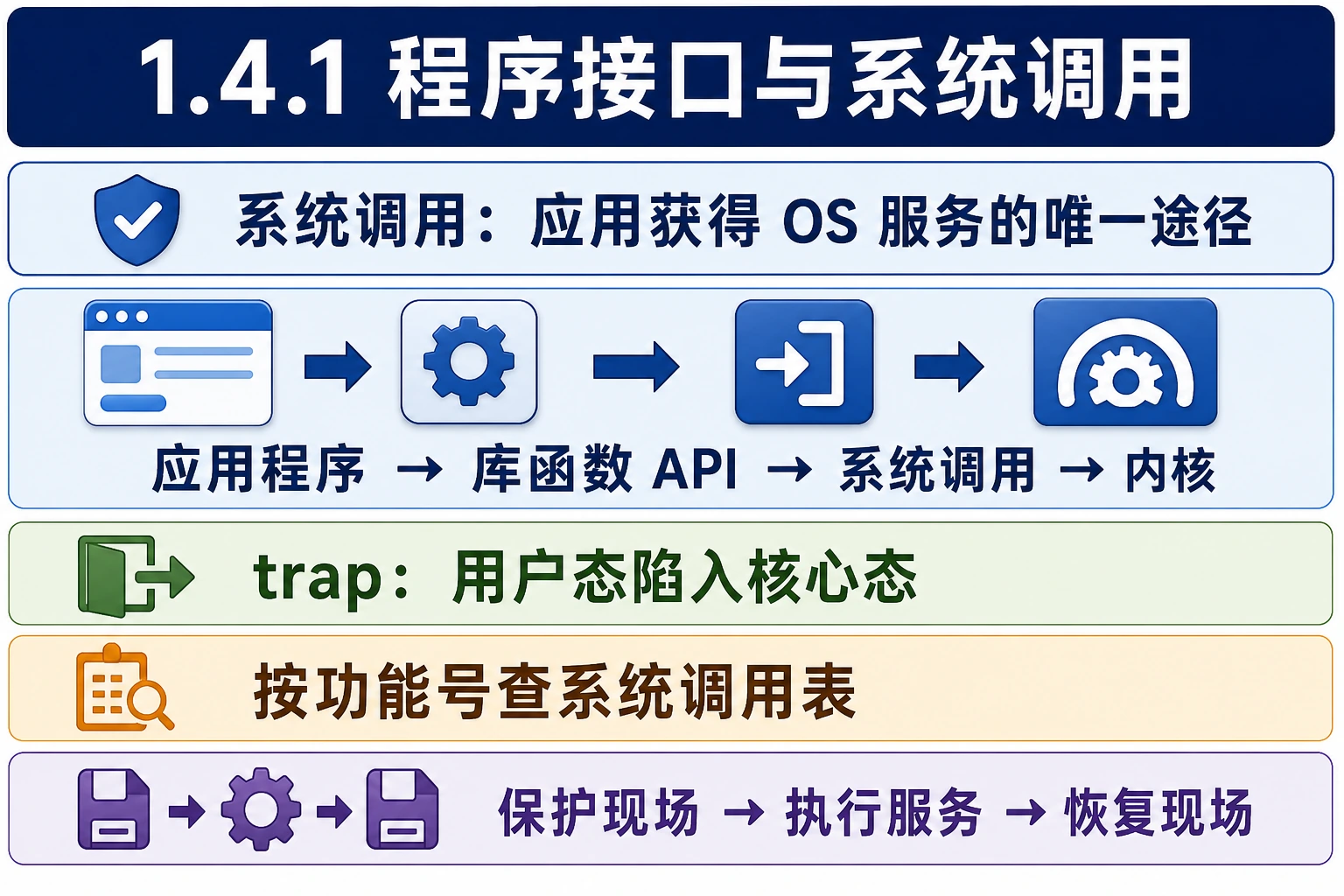知识点插图：1.4.1 程序接口与系统调用