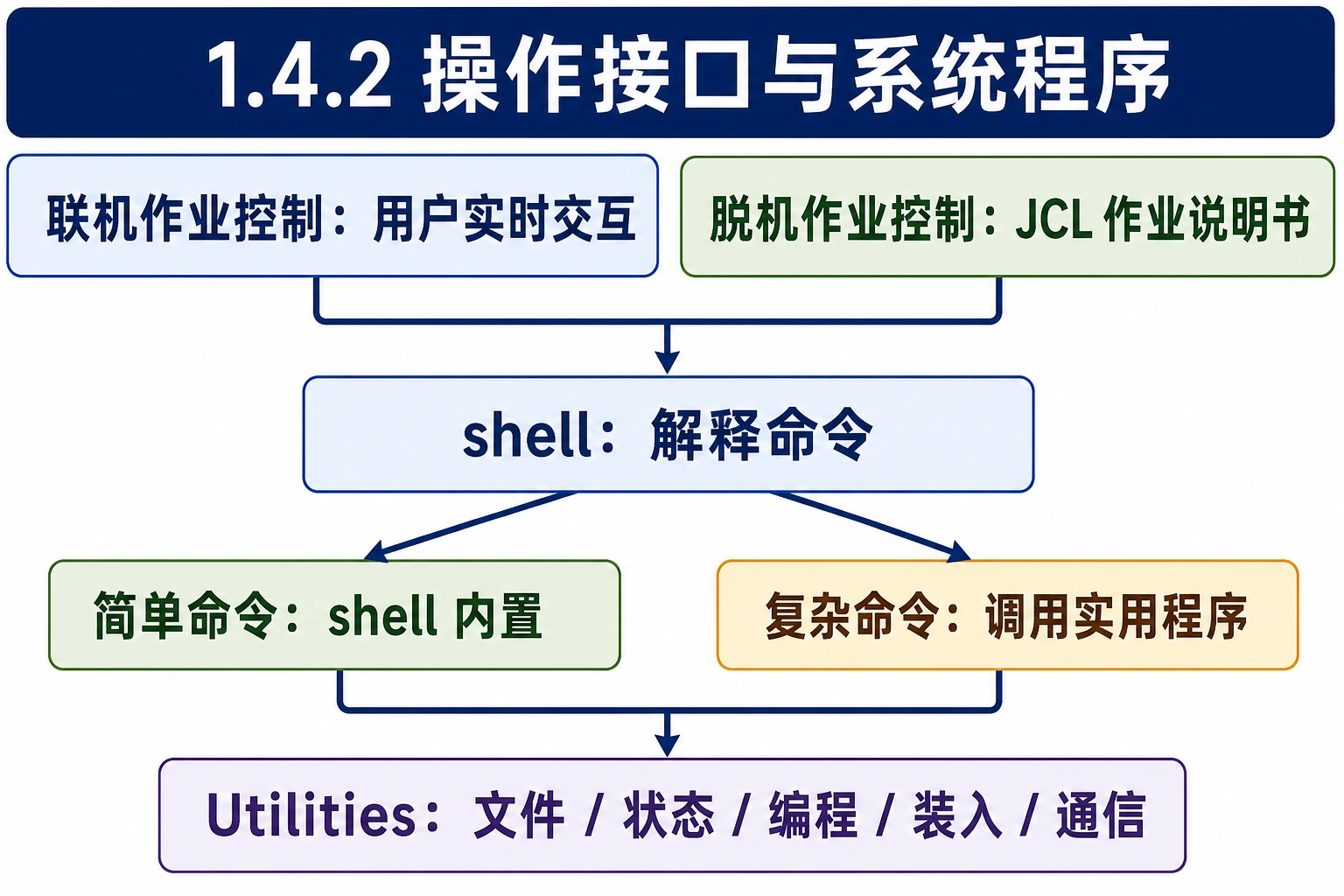 知识点插图：1.4.2 操作接口与系统程序