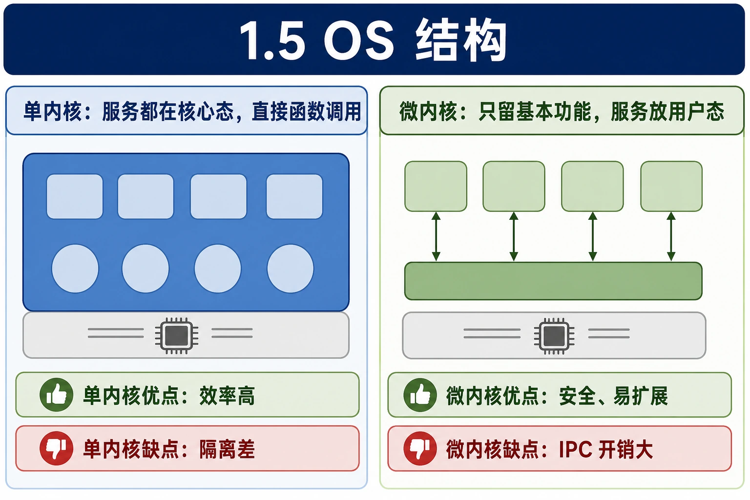 知识点插图：1.5 OS 结构：单内核 vs 微内核