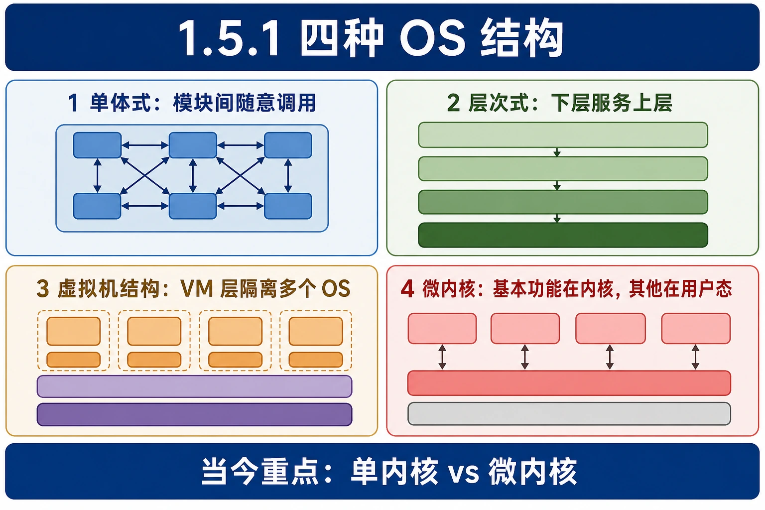 知识点插图：1.5.1 四种 OS 结构
