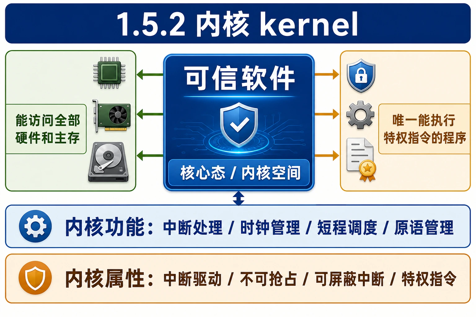 知识点插图：1.5.2 内核 (kernel) 概念