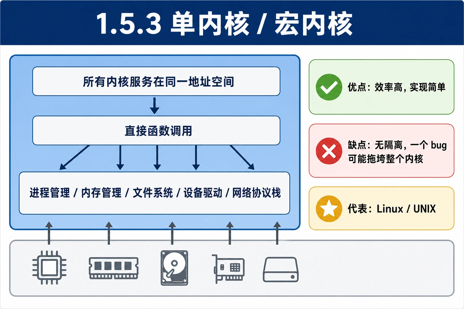 知识点插图：1.5.3 单内核（宏内核, Monolithic Kernel）