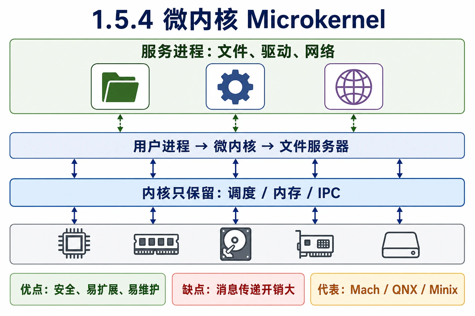 知识点插图：1.5.4 微内核 (Microkernel)