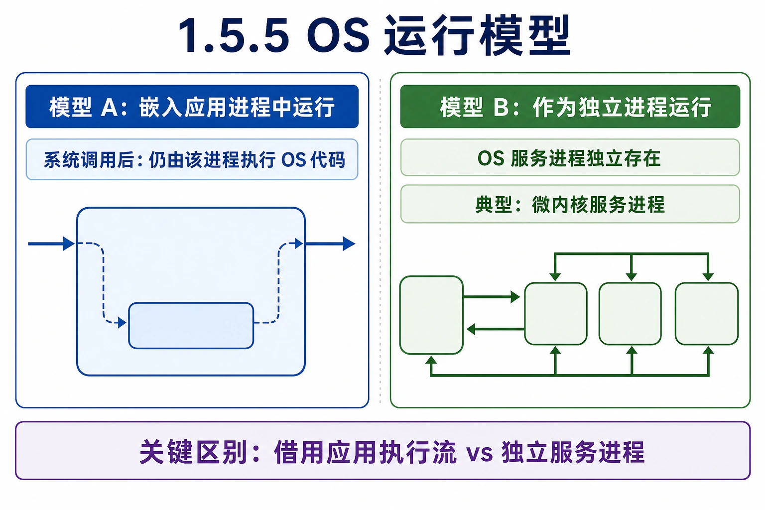 知识点插图：1.5.5 OS 运行模型