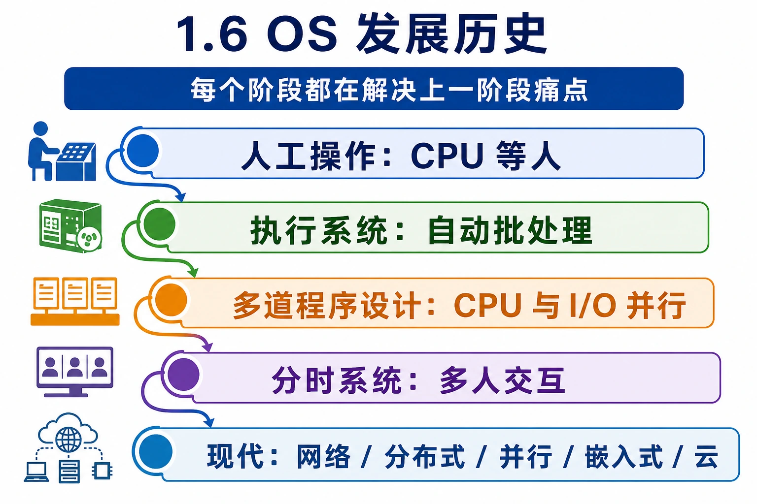 知识点插图：1.6 OS 发展历史