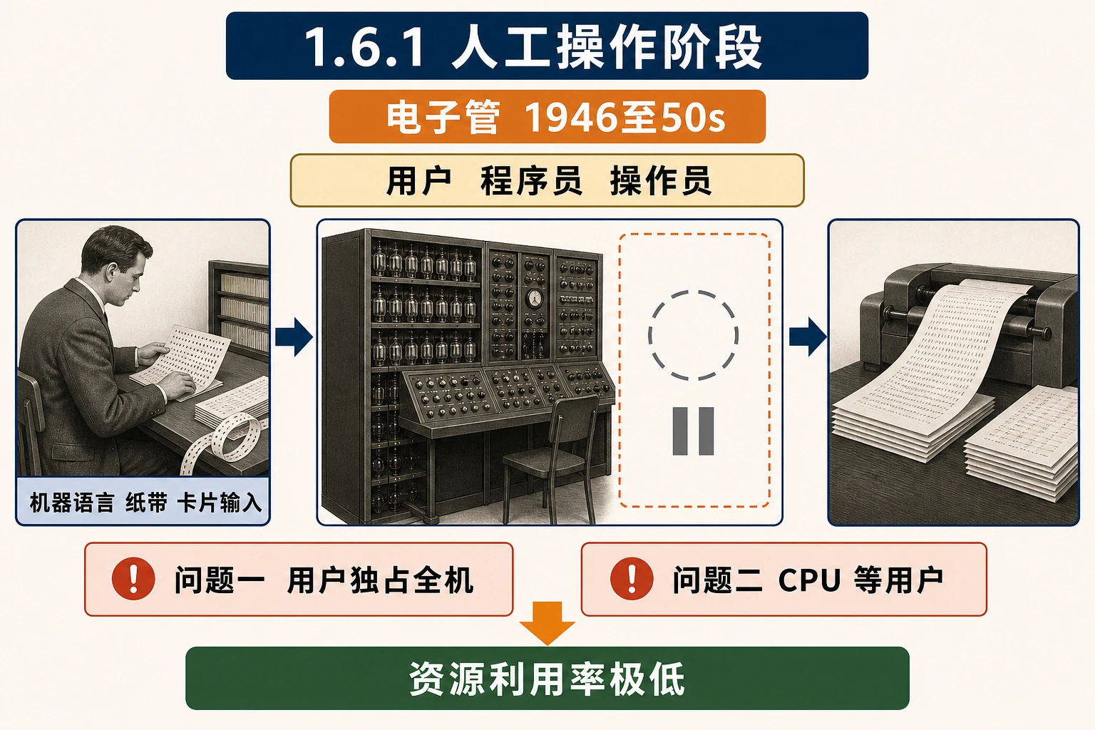 知识点插图：1.6.1 人工操作阶段（电子管，1946~50s）
