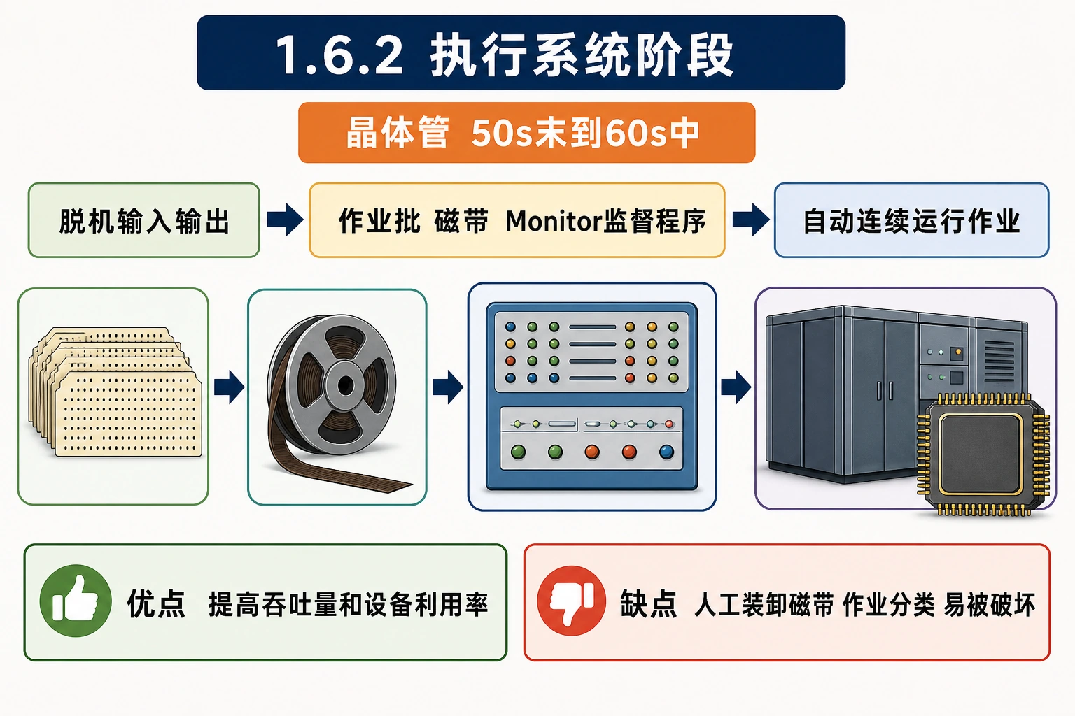 知识点插图：1.6.2 执行系统阶段（晶体管，50s 末~60s 中）