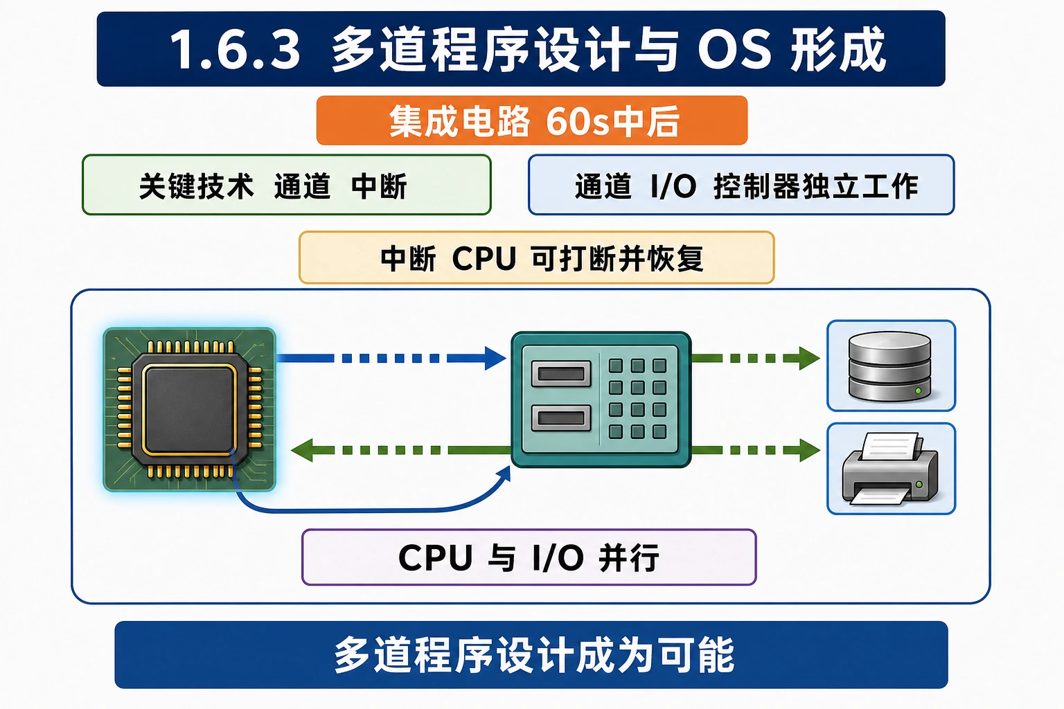 知识点插图：1.6.3 多道程序设计与 OS 形成（集成电路，60s 中后）