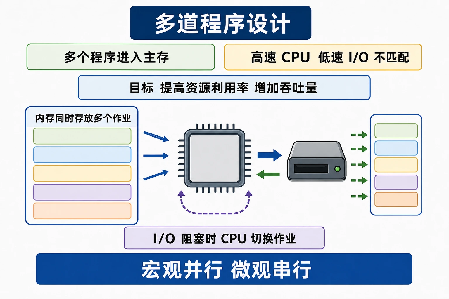 知识点插图：多道程序设计（核心概念，考点中的考点）