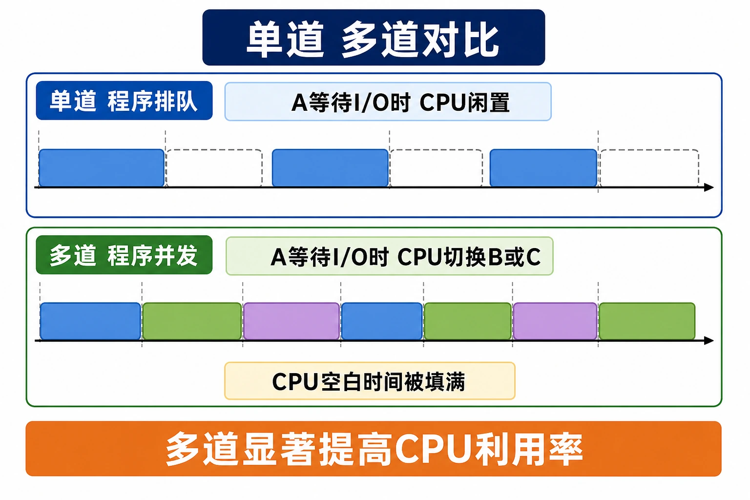 知识点插图：单道 vs 多道 对比（考点必出）