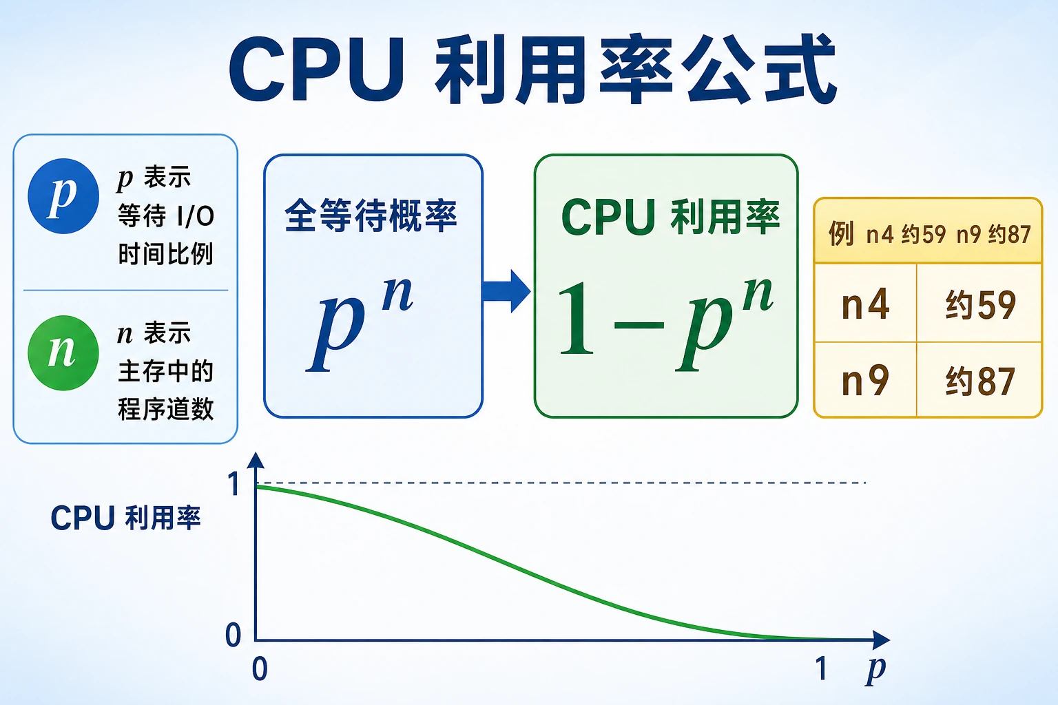 知识点插图：CPU 利用率公式（必背）