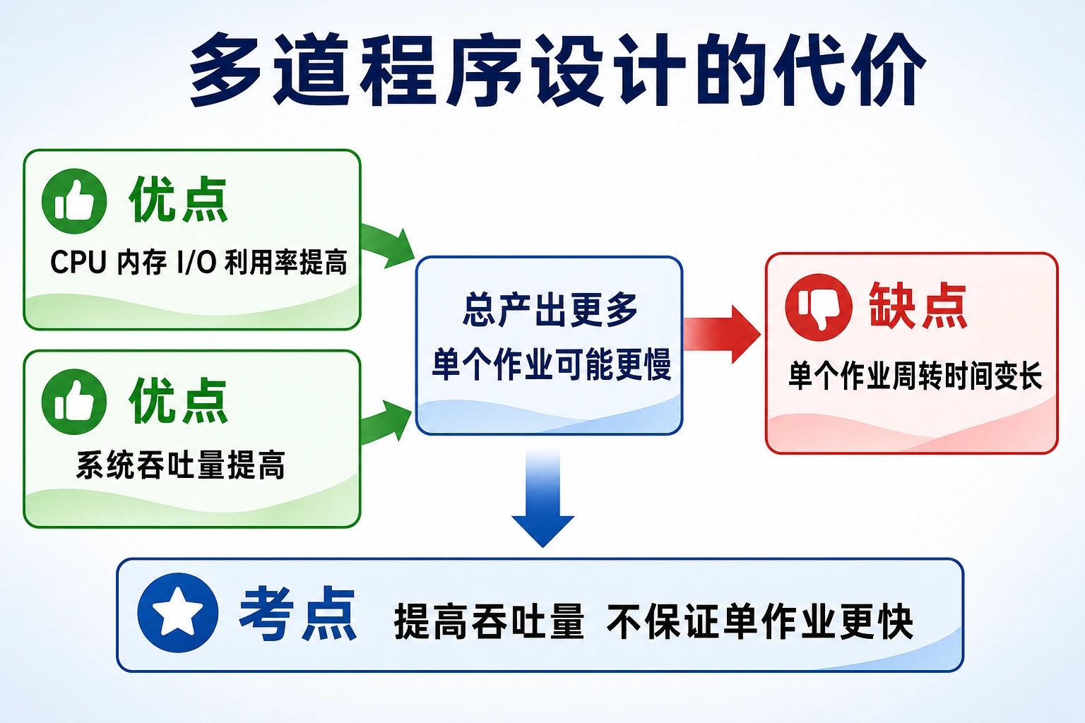 知识点插图：多道程序设计的代价