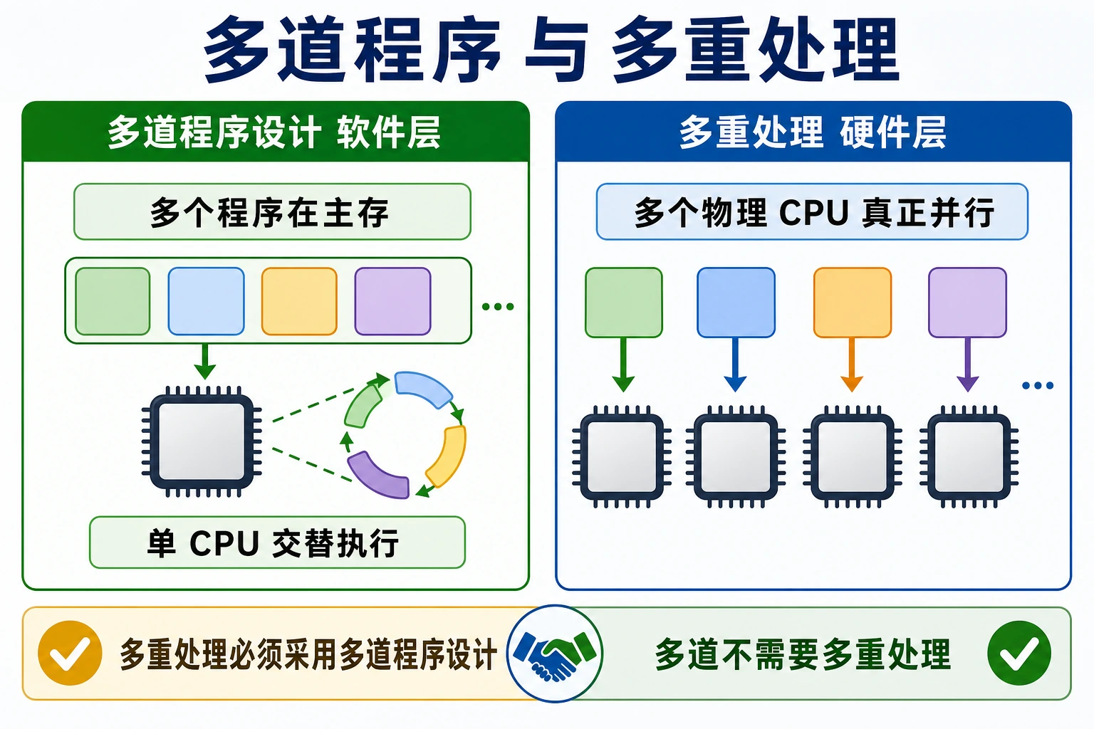 知识点插图：多道程序 vs 多重处理
