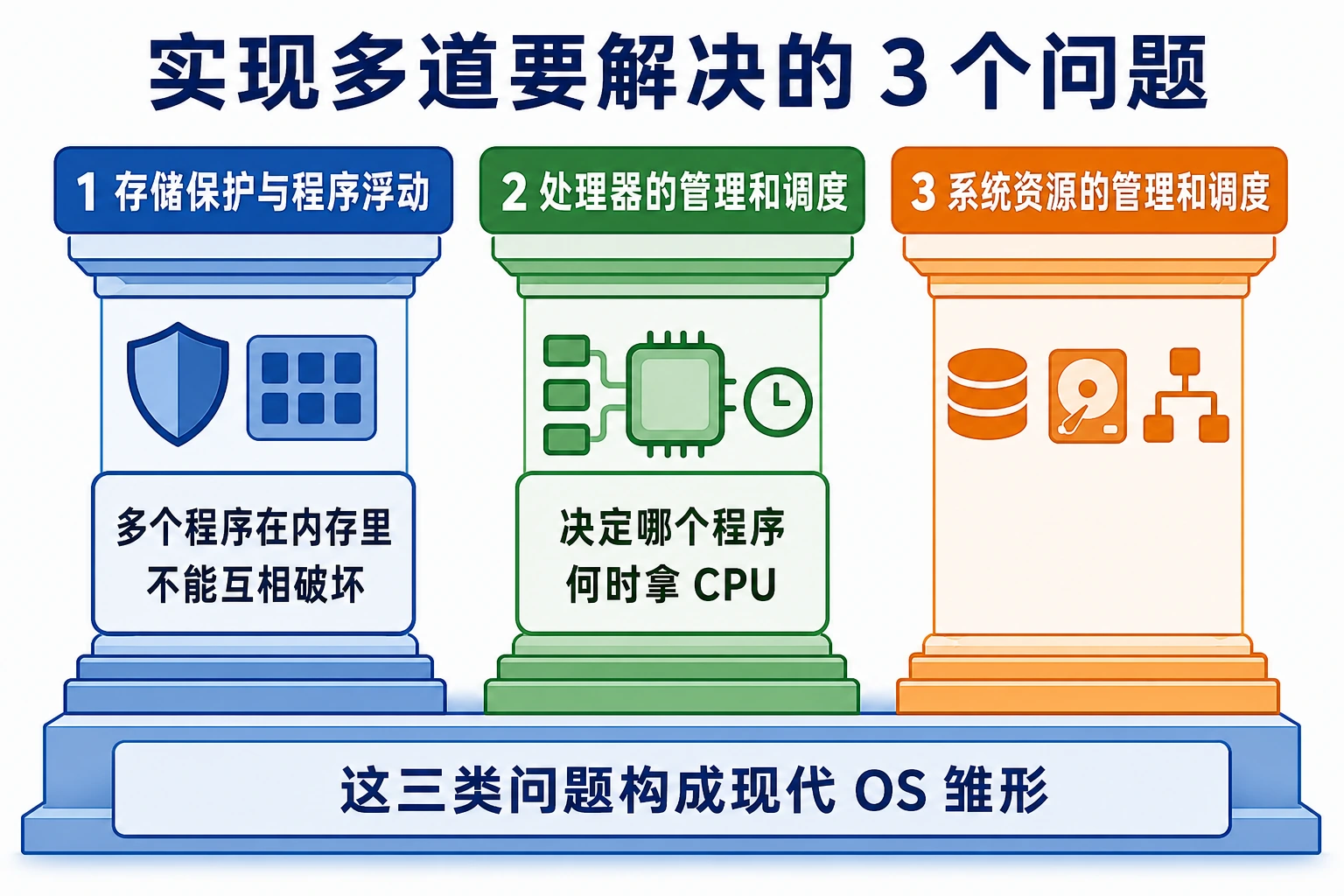 知识点插图：实现多道要解决的 3 个问题