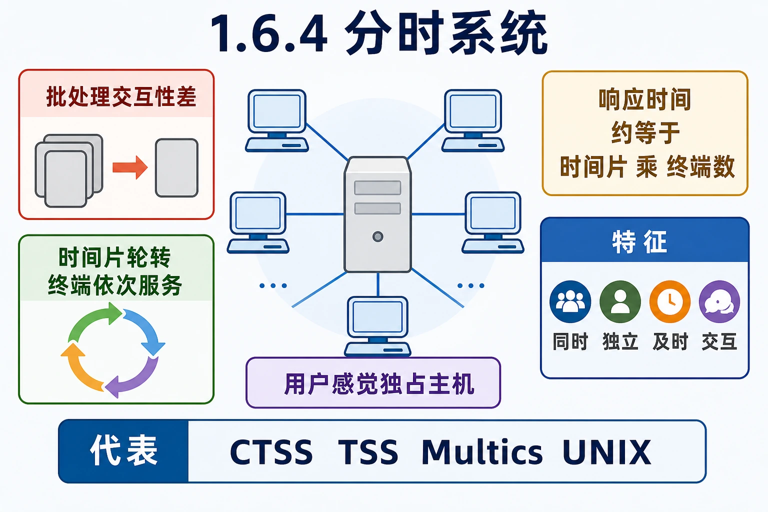 知识点插图：1.6.4 分时系统（70s）