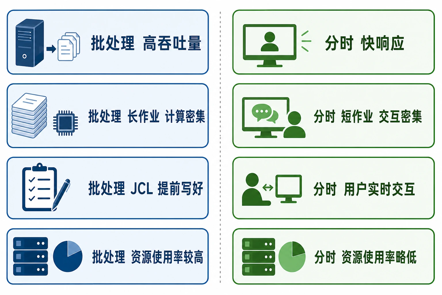 知识点插图：分时 vs 批处理（考点对比）
