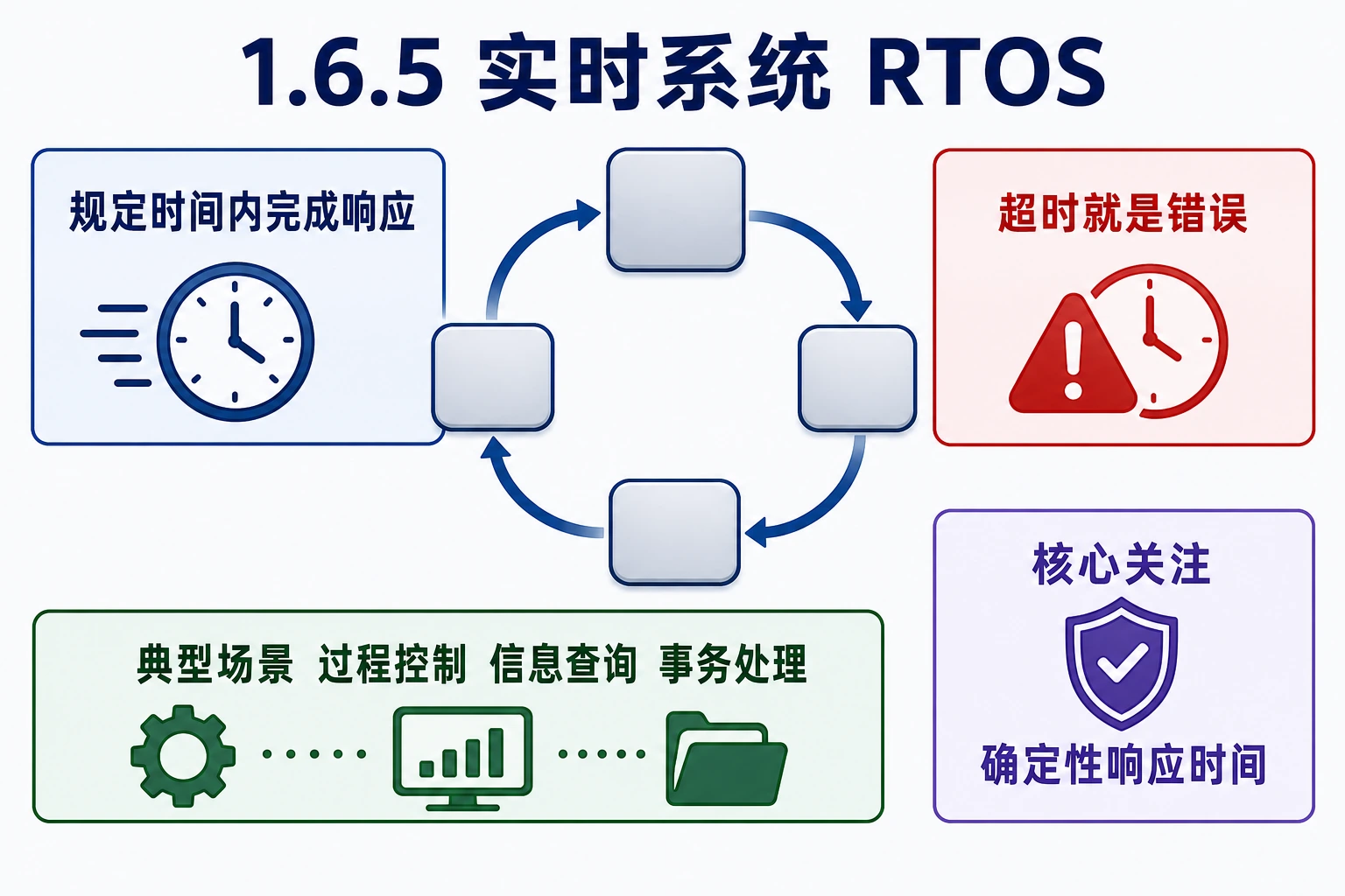 知识点插图：1.6.5 实时系统