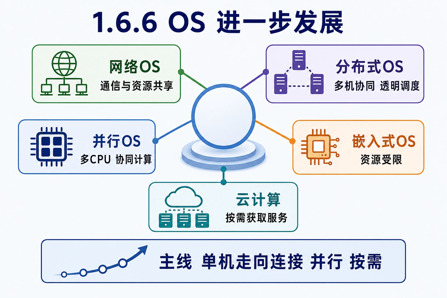 知识点插图：1.6.6 进一步发展：网络/分布式/并行/嵌入式/云