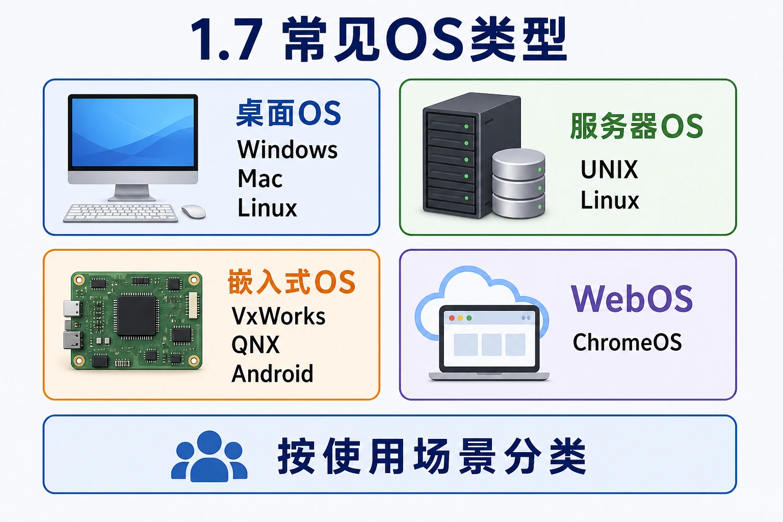 知识点插图：1.7 常见 OS 类型一览
