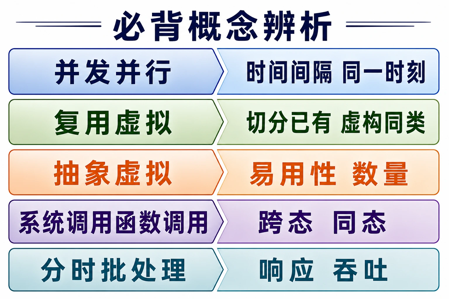 知识点插图：必背概念辨析