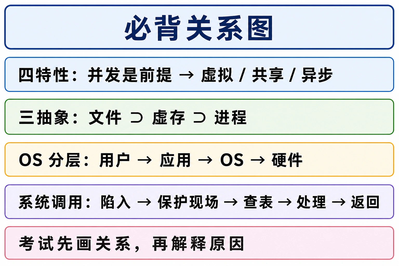 知识点插图：必背关系图