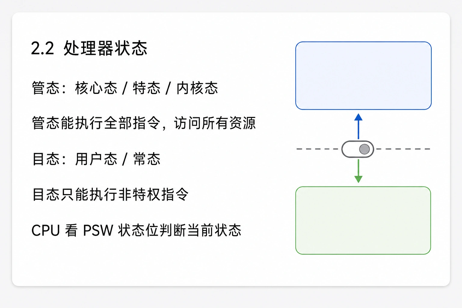 知识点插图：2.2 处理器状态（管态 / 目态）