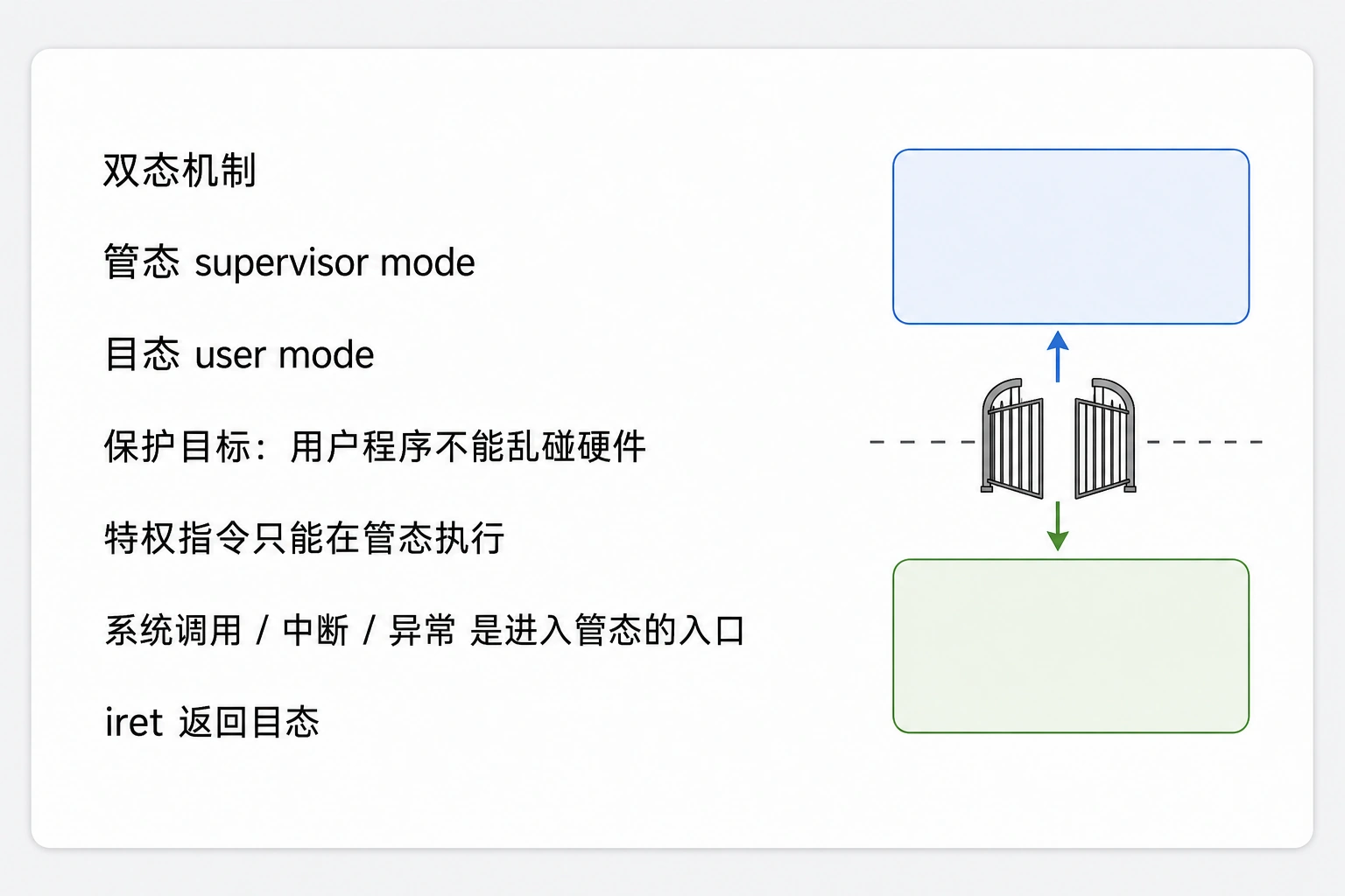 知识点插图：双态机制（slide 10-12）
