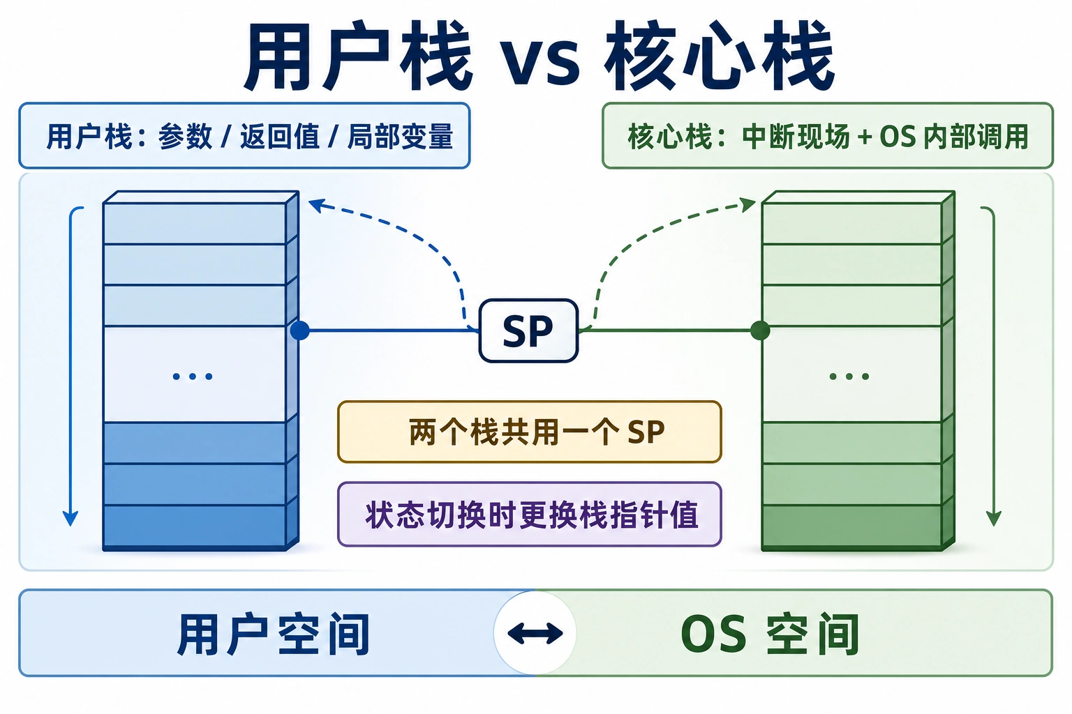 知识点插图：用户栈 vs 核心栈（slide 13）