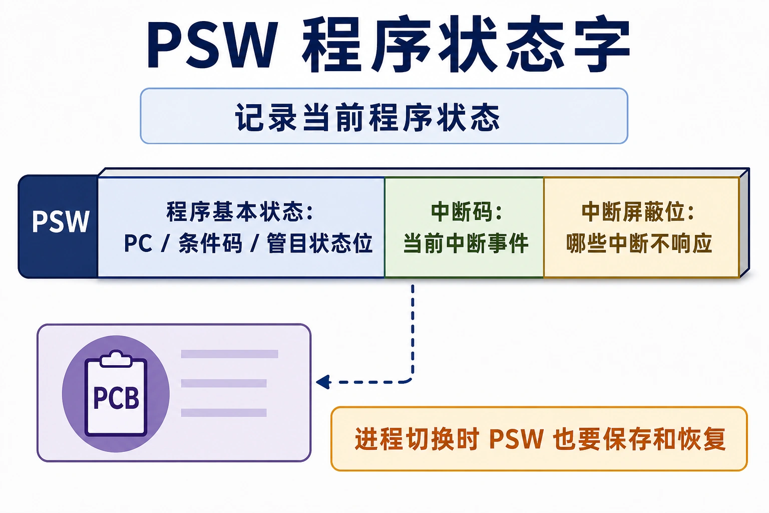 知识点插图：PSW（程序状态字，slide 14-19）