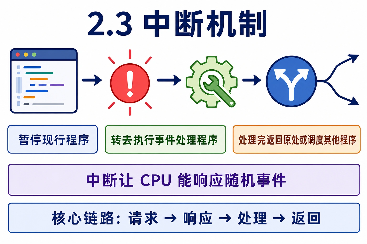 知识点插图：2.3 中断机制