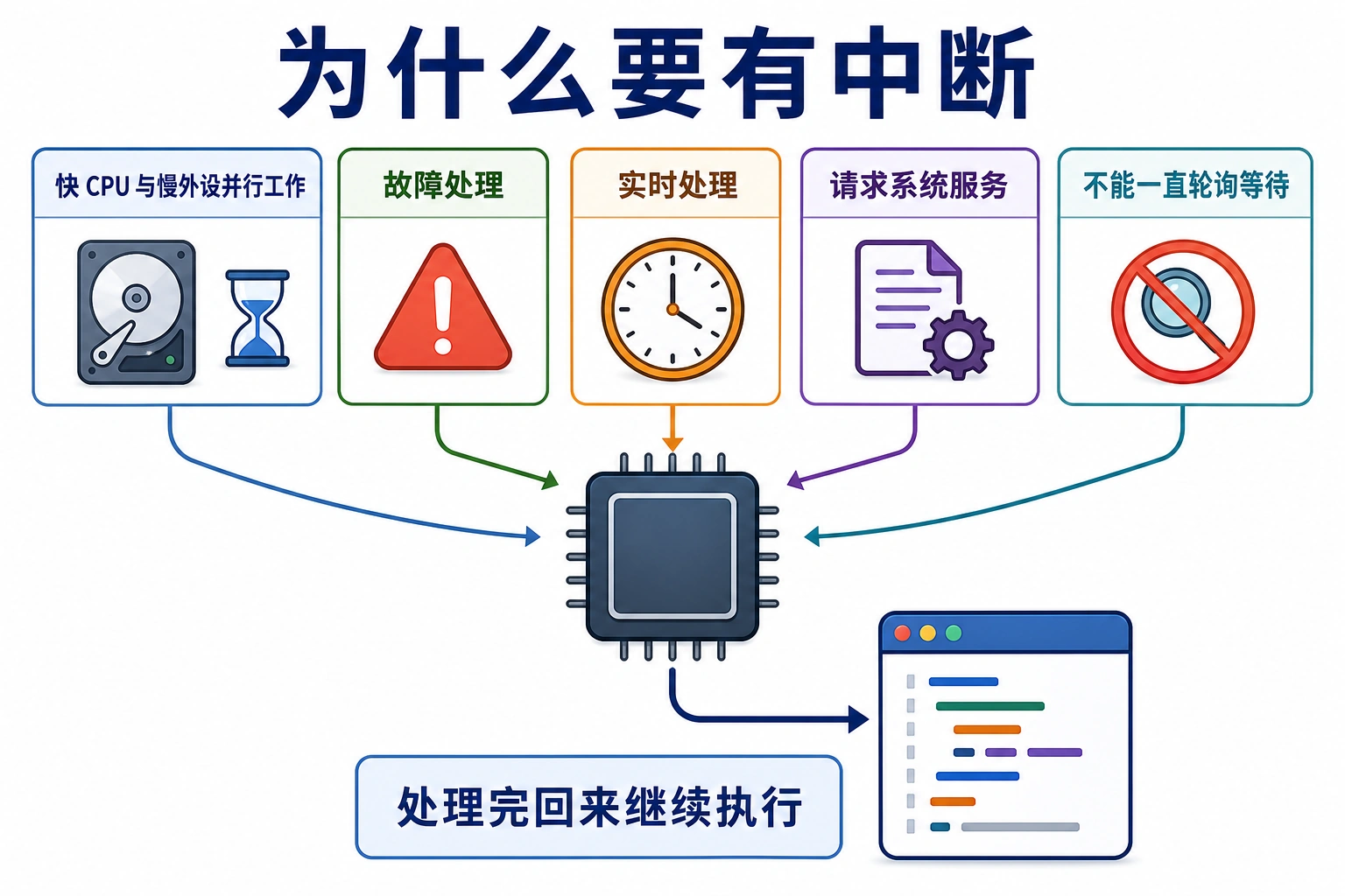 知识点插图：为什么要有中断（slide 21-24）