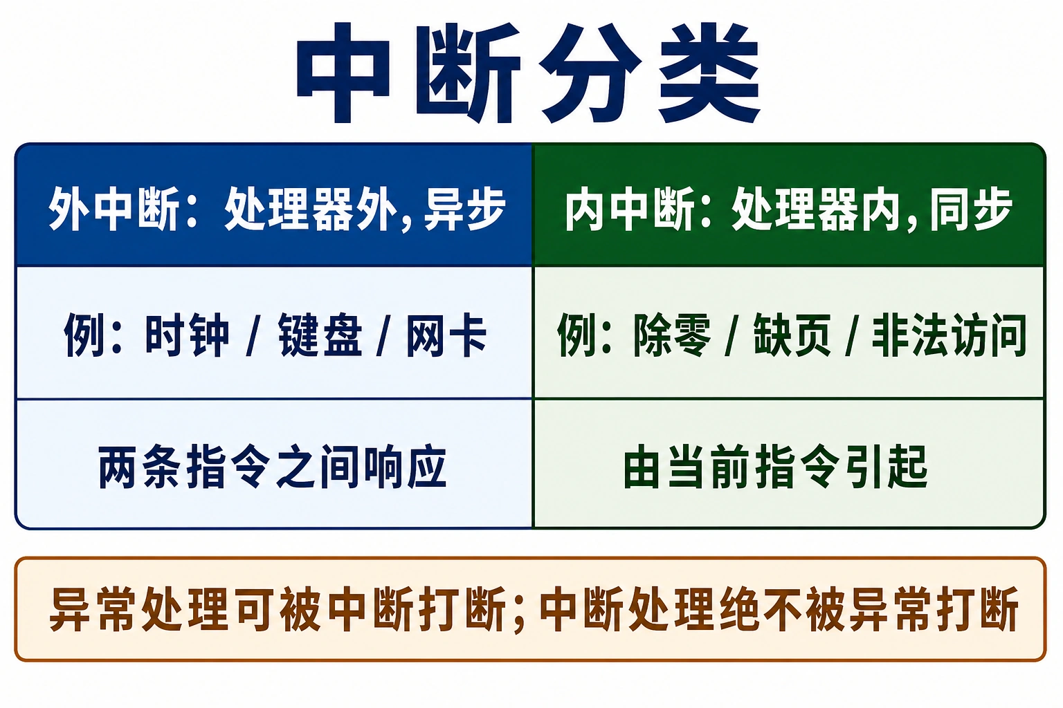 知识点插图：中断分类（slide 33-35，重点区分）